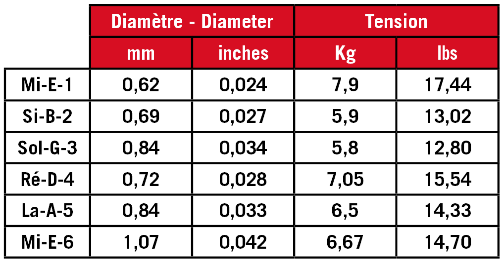 SAVAREZ Alliance New Cantiga Red/Blue Premium 510ARJP set voor